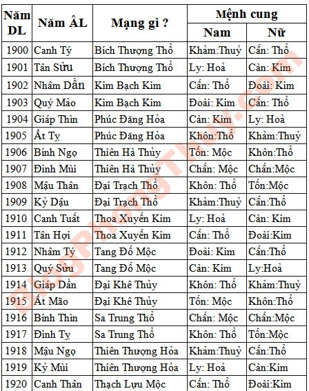 Mệnh cung trong phong thủy