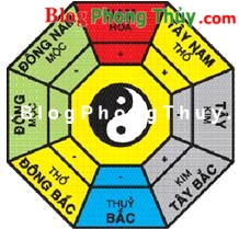 CÁC CUNG TRÊN BÁT QUÁI