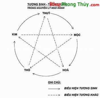 Ngũ hành trong phong thủy (Phần II)