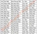 Mệnh cung trong phong thủy - F.W