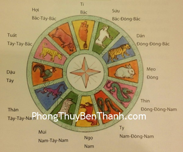 huong tu vi 12 giap. Vận dụng phong thủy vào tử vi