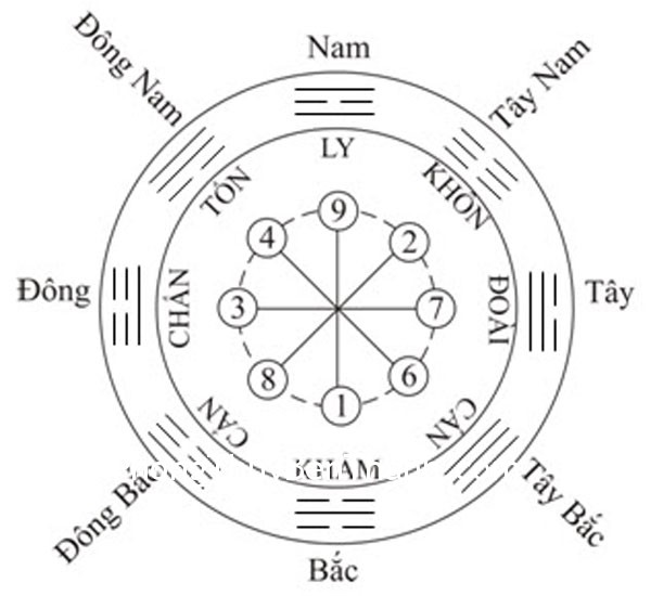 bat quai Hiệu chỉnh bằng quẻ Bát Quái