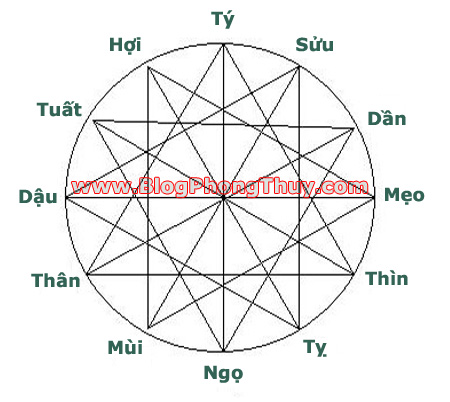 tam hop tu hanh xung Cách tính Tam Hợp (Tam Hạp) và Tứ Hành Xung theo tuổi, can chi