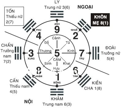 120a Tám quẻ và đặc điểm.