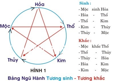 13347480951858190969 574 0 Ngũ hành trong phong thủy