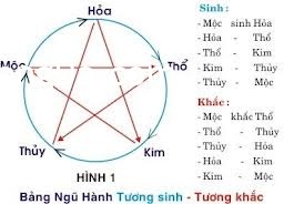 ngu hanh Phong thủy đem lại môi trường sống lý tưởng