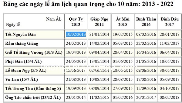 tet am lich nam 2013 la ngay nao Khoa chiêm tinh Trung Hoa và Ngũ Hành