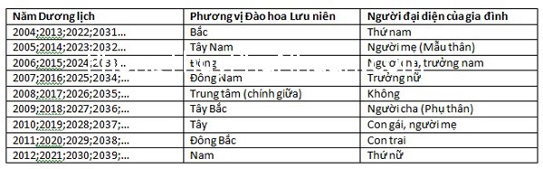 vi tri dao hoa luu nien Vị trí Đào hoa lưu niên
