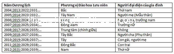 vi tri dao hoa luu nien Vị trí Đào hoa lưu niên