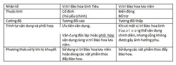 anh huong cua 2 loai dao hoa Vị trí Đào hoa lưu niên