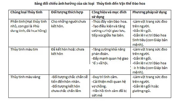 bang doi chieu anh huong cua cac loai thuy tinh Biện pháp để tăng cường Đào hoa
