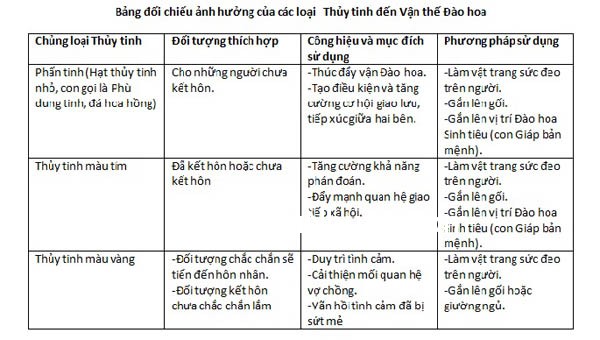 bang doi chieu anh huong cua cac loai thuy tinh Biện pháp để tăng cường Đào hoa