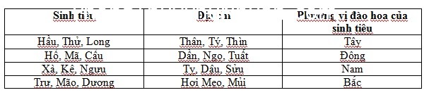 phuong vi dao hoa Phương vị Đào hoa của Sinh tiêu