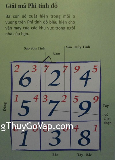 Cách đọc Phi tinh đồ