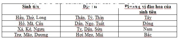 phuong vi dao hoa phuong vi dao hoa Phương vị Đào hoa của Sinh tiêu